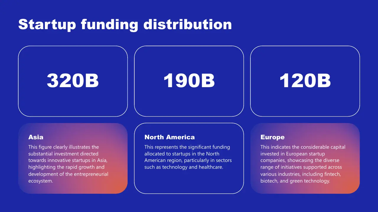 Infographic showing startup funding distribution: Asia 320B, North America 190B, Europe 120B.