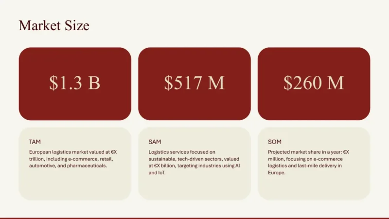 numbers Market size infographic with three red rounded rectangles displaying $1.3B, $517M, and $260M values and corresponding descriptions below.