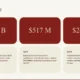 Market size infographic with three red rounded rectangles displaying $1.3B, $517M, and $260M values and corresponding descriptions below.