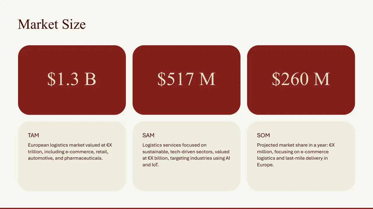Market size infographic with three red rounded rectangles displaying $1.3B, $517M, and $260M values and corresponding descriptions below.