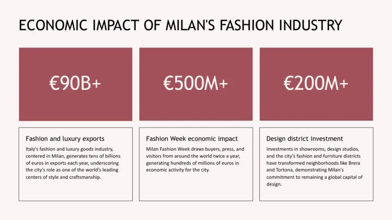 numbers Infographic showing Milan's fashion industry economic impact with export, Fashion Week, and design investment figures.