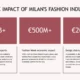 Infographic showing Milan's fashion industry economic impact with export, Fashion Week, and design investment figures.