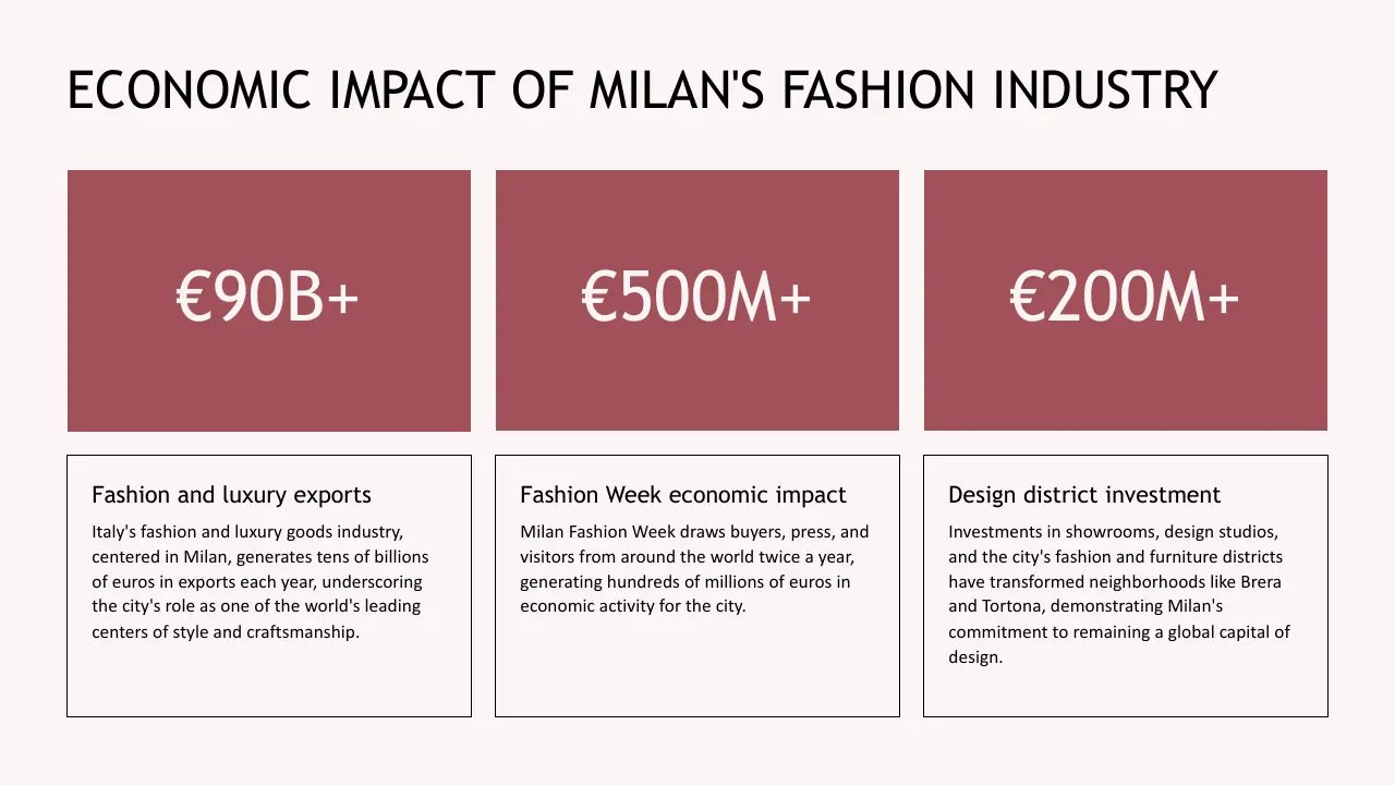 Infographic showing Milan's fashion industry economic impact with export, Fashion Week, and design investment figures.