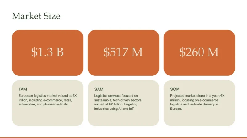 numbers Market size infographic showing TAM $1.3B, SAM $517M, SOM $260M with logistics market descriptions.