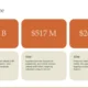 Market size infographic showing TAM $1.3B, SAM $517M, SOM $260M with logistics market descriptions.