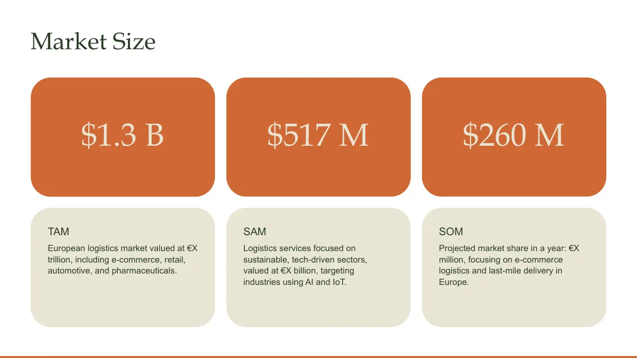 Market size infographic showing TAM $1.3B, SAM $517M, SOM $260M with logistics market descriptions.