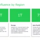 Infographic titled "Market Influence by Region" with market values for North America, Europe, and Asia Pacific.