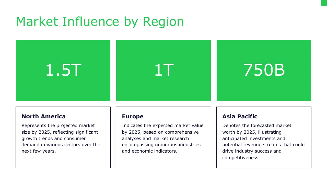 Infographic titled "Market Influence by Region" with market values for North America, Europe, and Asia Pacific.