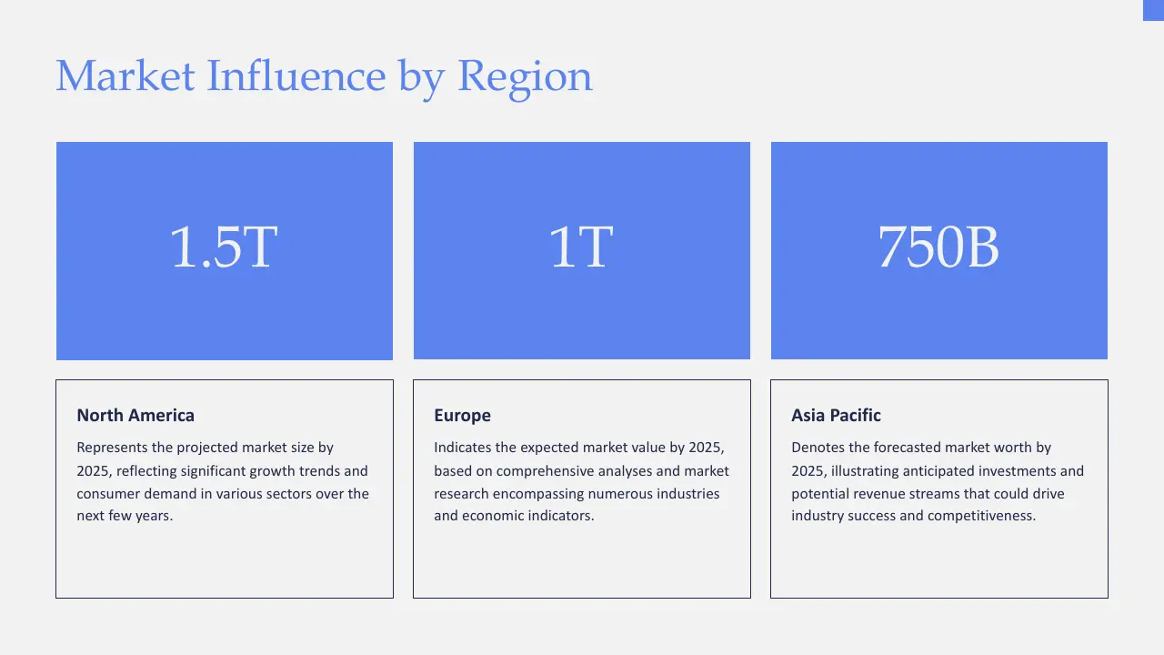 Market influence by region chart displaying projected market sizes for North America, Europe, and Asia Pacific.
