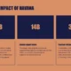 Infographic displaying Havana's economic impact with tourism revenue, export value, and infrastructure investment.