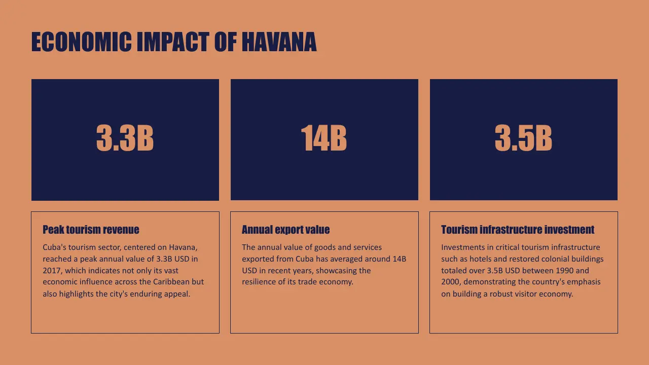 Infographic displaying Havana's economic impact with tourism revenue, export value, and infrastructure investment.