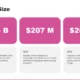 Market size infographic with financial values and descriptions for TAM, SAM, and SOM segments.