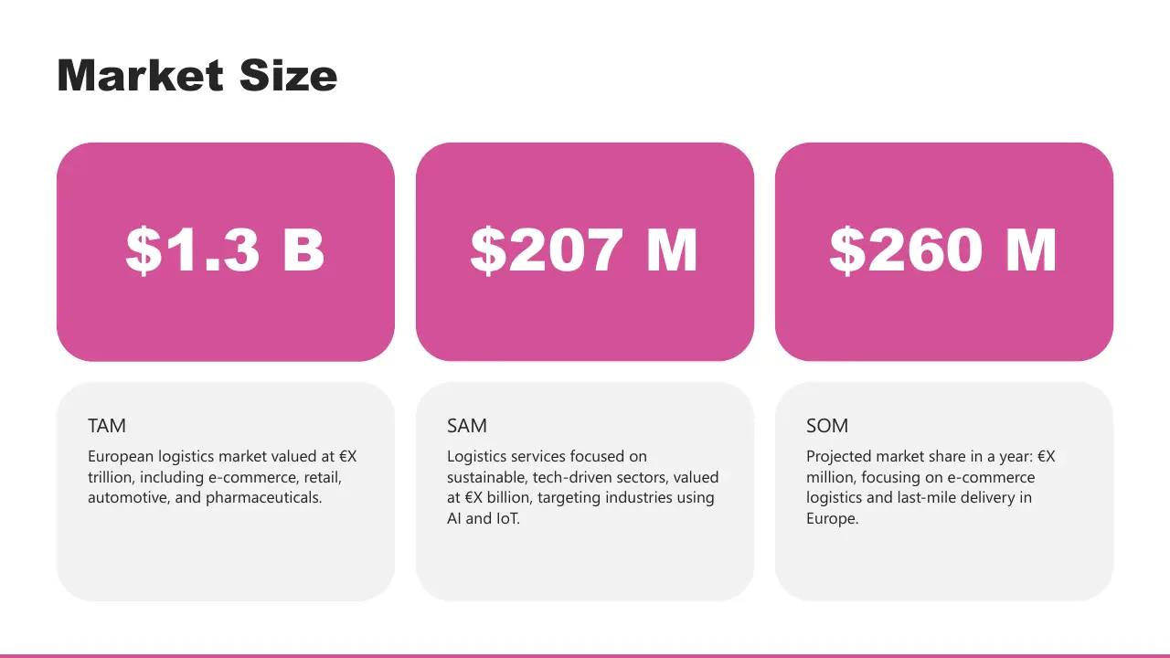 Market size infographic with financial values and descriptions for TAM, SAM, and SOM segments.