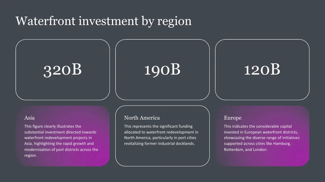 Infographic displaying waterfront investment amounts: Asia 320B, North America 190B, Europe 120B.