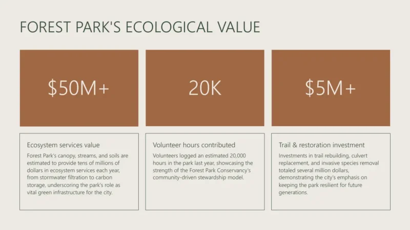 numbers Infographic detailing Forest Park's ecological value with financial figures and volunteer hours.