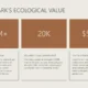 Infographic detailing Forest Park's ecological value with financial figures and volunteer hours.
