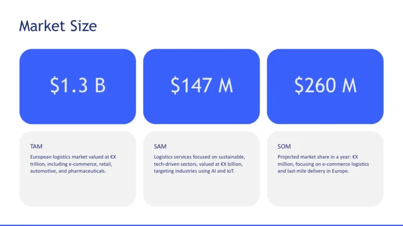 numbers Market size infographic with financial figures $1.3B, $147M, $260M in blue text boxes.