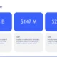 Market size infographic with financial figures $1.3B, $147M, $260M in blue text boxes.