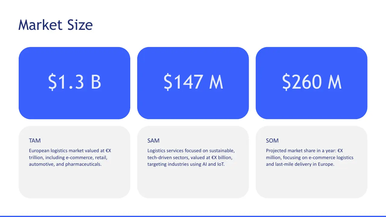 Market size infographic with financial figures $1.3B, $147M, $260M in blue text boxes.