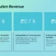 Annual tourism revenue chart with categories: Accommodation & Hospitality 0.9B, Transportation & Travel Services 0.7B, Cultural & Recreational Activities 0.5B.