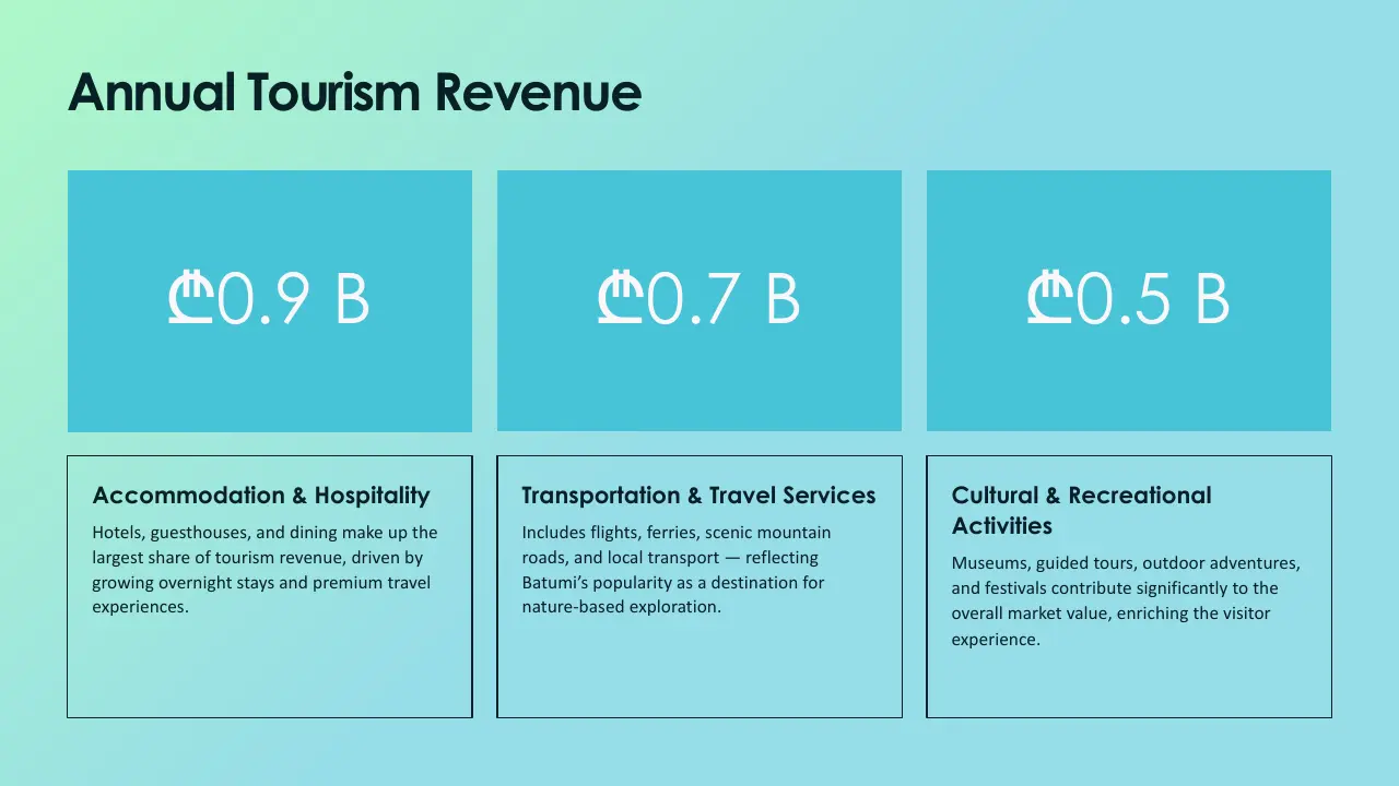 Annual tourism revenue chart with categories: Accommodation & Hospitality 0.9B, Transportation & Travel Services 0.7B, Cultural & Recreational Activities 0.5B.