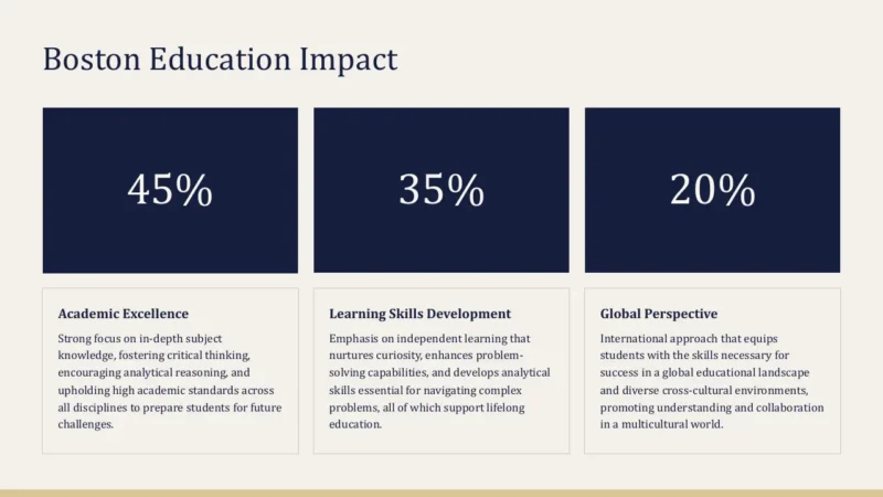 numbers-boston Boston Education Impact infographic showing percentages for Academic Excellence 45%, Learning Skills Development 35%, and Global Perspective 20%.