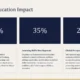 Boston Education Impact infographic showing percentages for Academic Excellence 45%, Learning Skills Development 35%, and Global Perspective 20%.