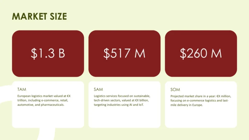 numbers-chicago Market size infographic with TAM $1.3B, SAM $517M, SOM $260M, and related logistics market descriptions.