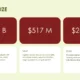 Market size infographic with TAM $1.3B, SAM $517M, SOM $260M, and related logistics market descriptions.