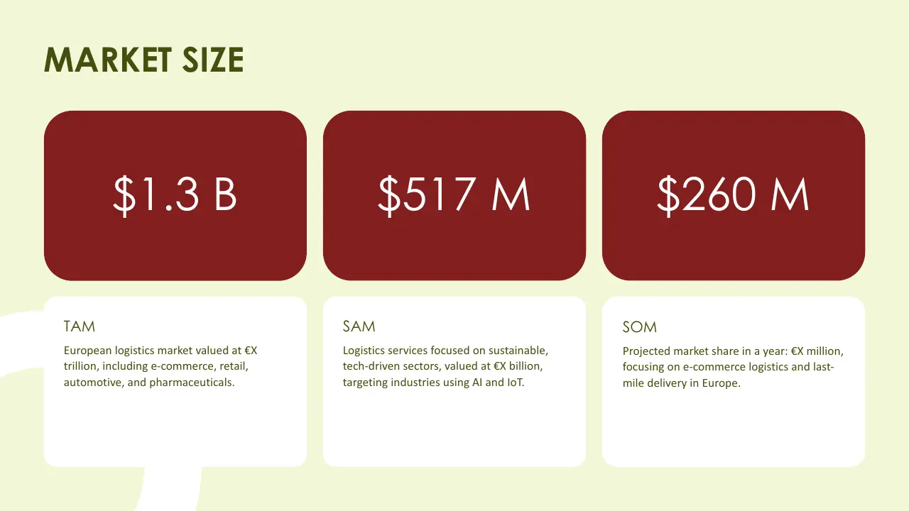 Market size infographic with TAM $1.3B, SAM $517M, SOM $260M, and related logistics market descriptions.