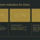 Future growth indicators for Doha showing projected GDP, population, and renewable energy growth percentages.