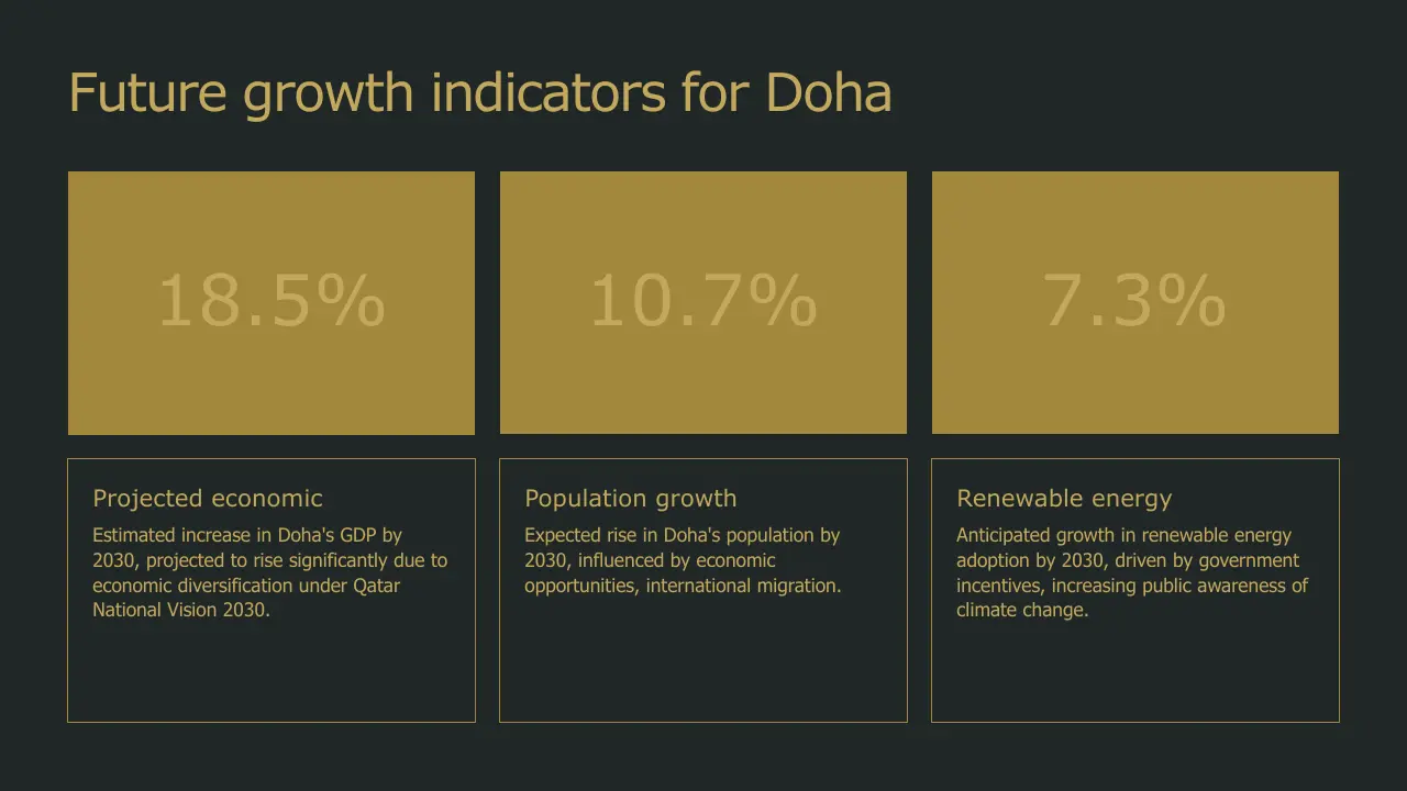 Future growth indicators for Doha showing projected GDP, population, and renewable energy growth percentages.