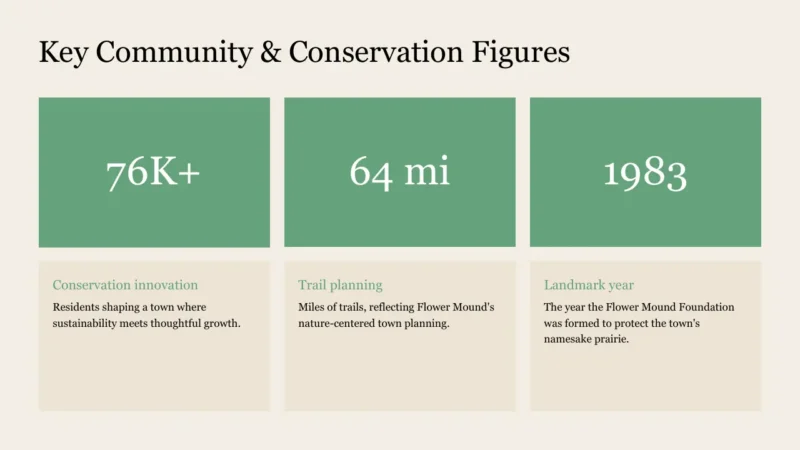 numbers-flower-mound Infographic displaying key community and conservation figures with statistics and descriptions.