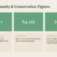 Infographic displaying key community and conservation figures with statistics and descriptions.
