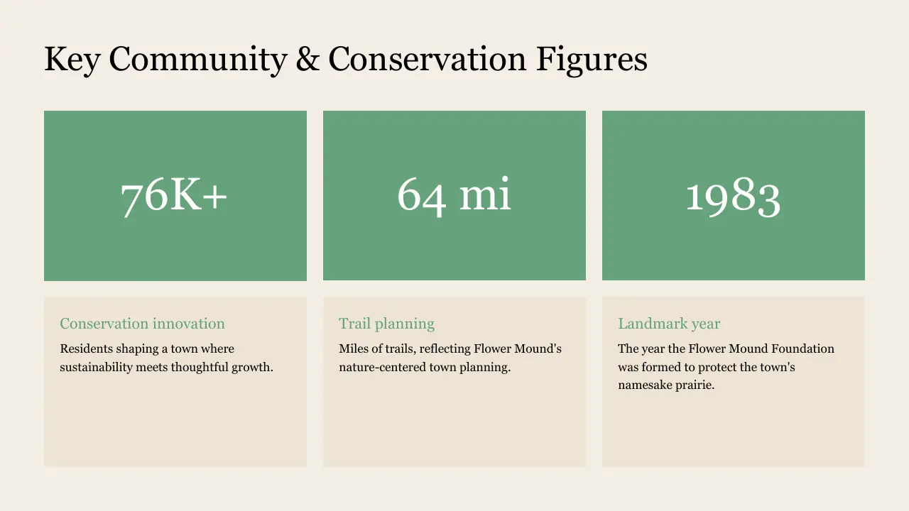 Infographic displaying key community and conservation figures with statistics and descriptions.
