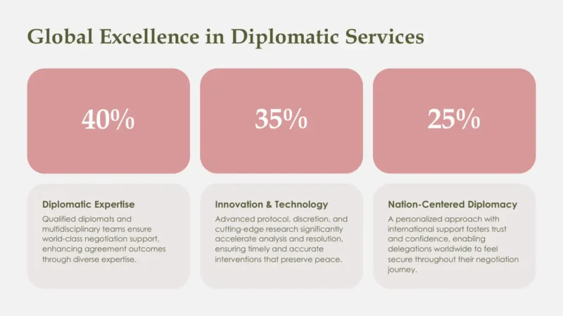numbers-geneva Infographic titled "Global Excellence in Diplomatic Services" displaying percentages and descriptions for expertise, technology, and diplomacy.