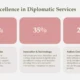 Infographic titled "Global Excellence in Diplomatic Services" displaying percentages and descriptions for expertise, technology, and diplomacy.
