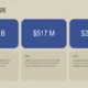 Market size infographic with financial values $1.3B, $517M, $260M for TAM, SAM, SOM in logistics sector.