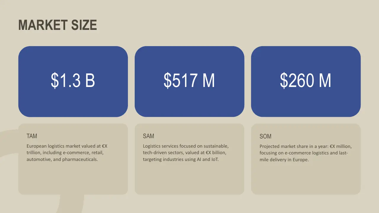 Market size infographic with financial values $1.3B, $517M, $260M for TAM, SAM, SOM in logistics sector.
