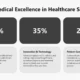 Infographic titled "Global Medical Excellence in Healthcare Services" showing percentages for Medical Expertise, Innovation & Technology, and Patient-Centered Care.