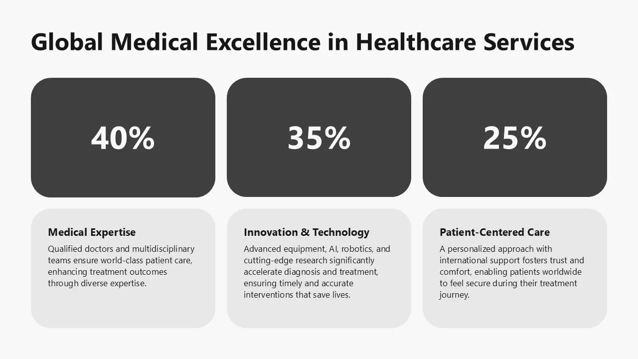 Infographic titled "Global Medical Excellence in Healthcare Services" showing percentages for Medical Expertise, Innovation & Technology, and Patient-Centered Care.