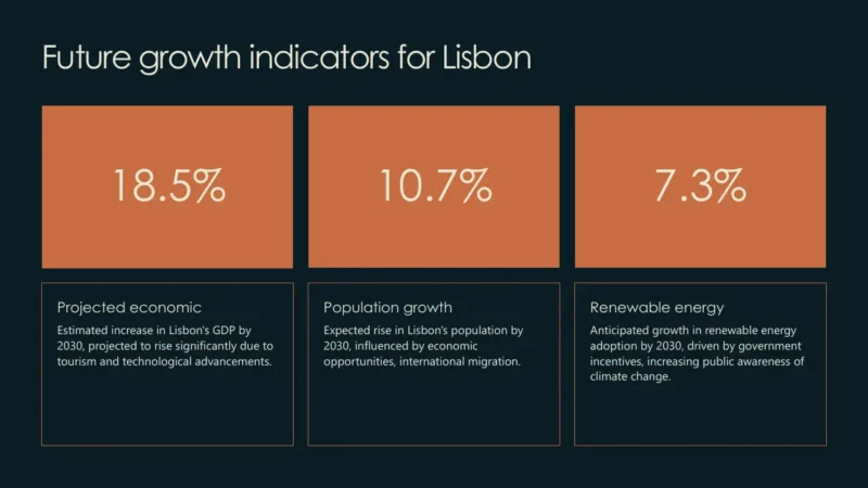numbers-lisbon Future growth indicators for Lisbon: 18.5% projected economic increase, 10.7% population growth, 7.3% renewable energy growth.