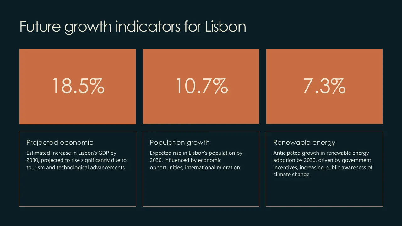 Future growth indicators for Lisbon: 18.5% projected economic increase, 10.7% population growth, 7.3% renewable energy growth.