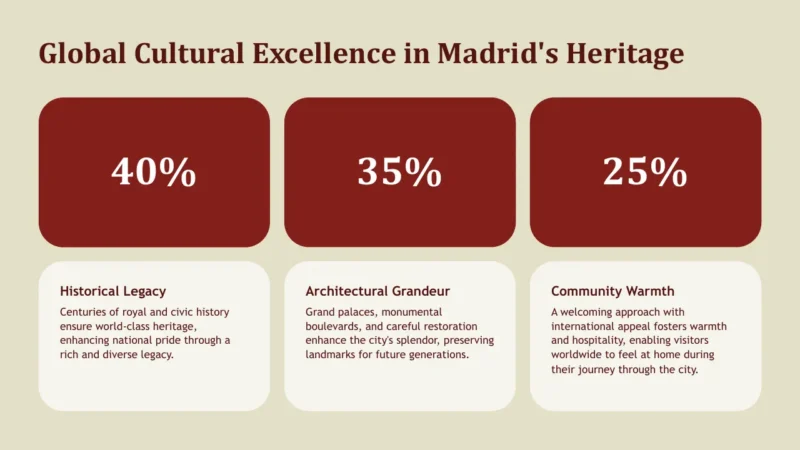 numbers-madrid Infographic titled "Global Cultural Excellence in Madrid's Heritage" with three sections: 40% Historical Legacy, 35% Architectural Grandeur, and 25% Community Warmth.
