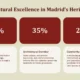 Infographic titled "Global Cultural Excellence in Madrid's Heritage" with three sections: 40% Historical Legacy, 35% Architectural Grandeur, and 25% Community Warmth.