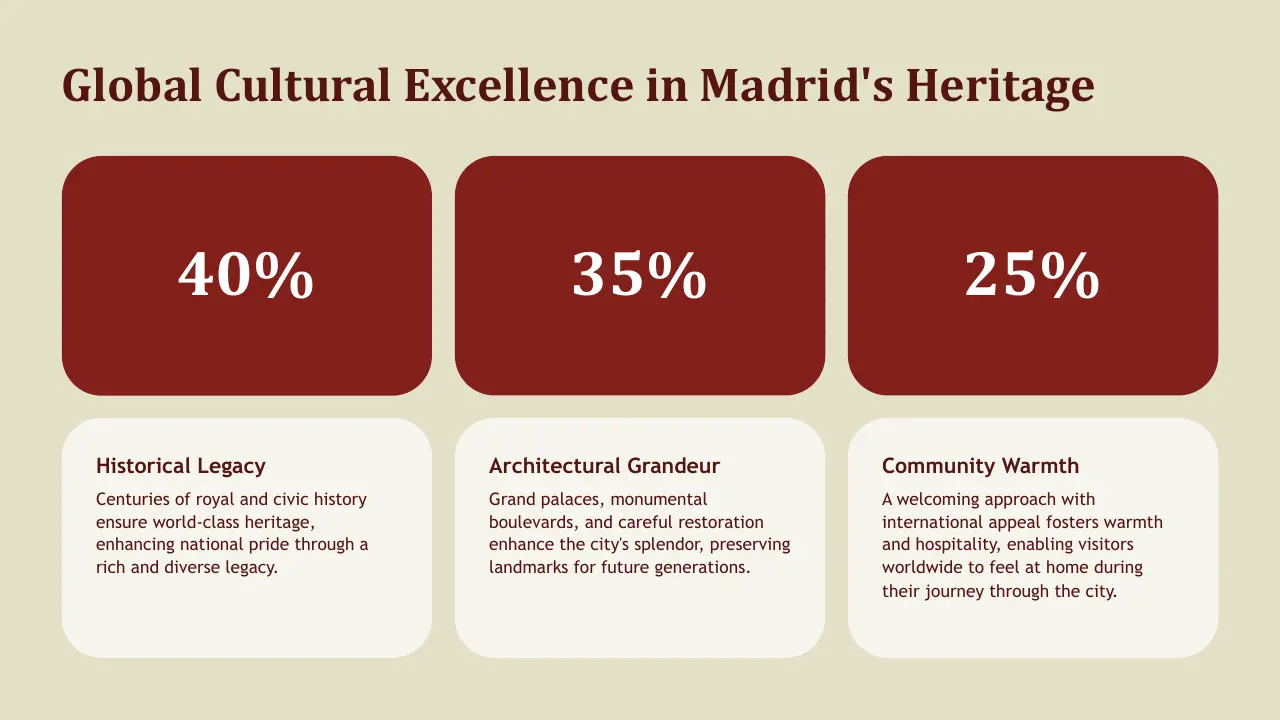 Infographic titled "Global Cultural Excellence in Madrid's Heritage" with three sections: 40% Historical Legacy, 35% Architectural Grandeur, and 25% Community Warmth.