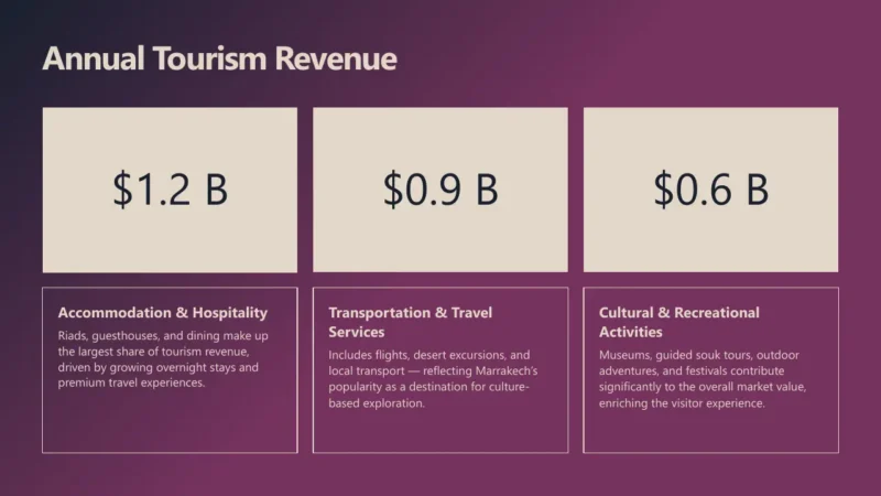 numbers-marrakech Annual tourism revenue infographic showing $1.2B accommodation, $0.9B transportation, and $0.6B cultural activities.
