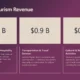 Annual tourism revenue infographic showing $1.2B accommodation, $0.9B transportation, and $0.6B cultural activities.
