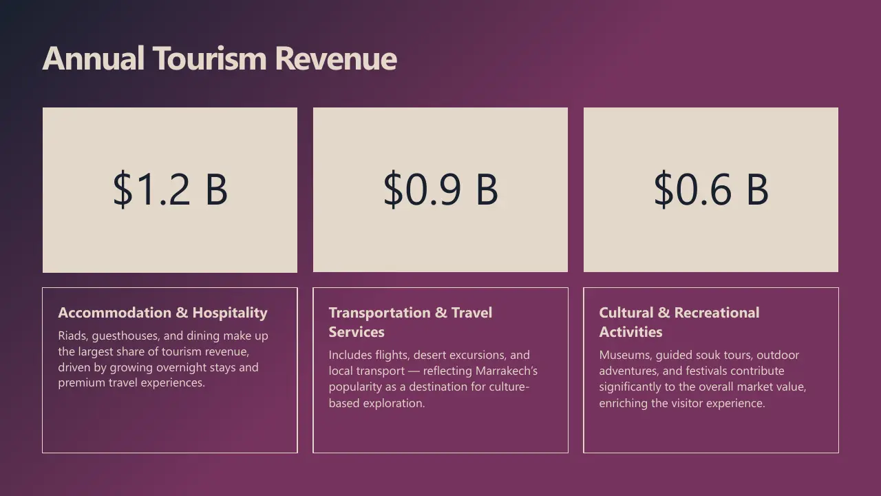 Annual tourism revenue infographic showing $1.2B accommodation, $0.9B transportation, and $0.6B cultural activities.