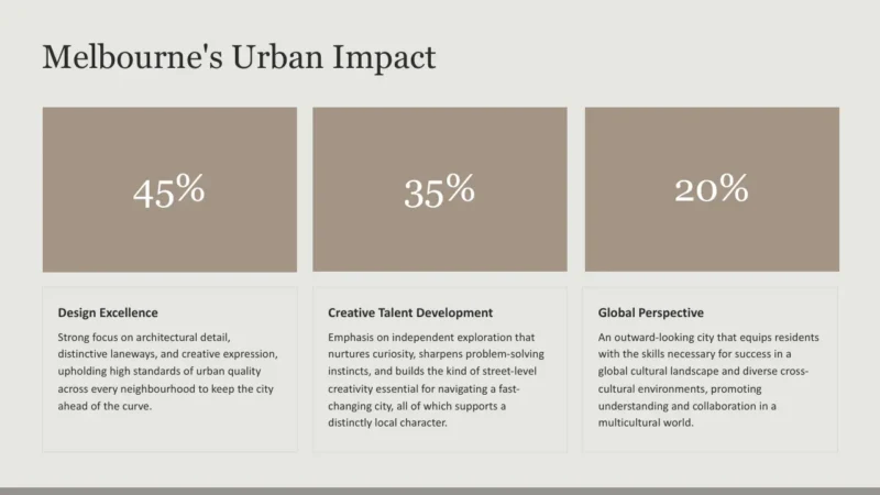numbers-melbourne Infographic titled "Melbourne's Urban Impact" showing percentages for Design Excellence 45%, Creative Talent Development 35%, and Global Perspective 20%.